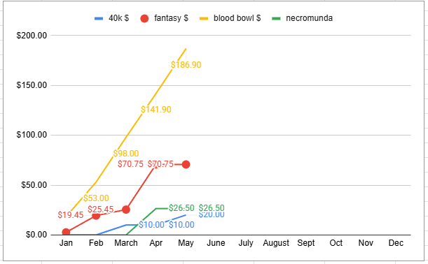 Per Month Chart Per Month