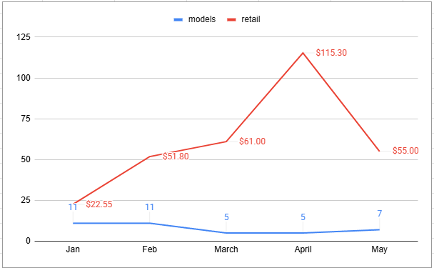Per Month Chart Per Month